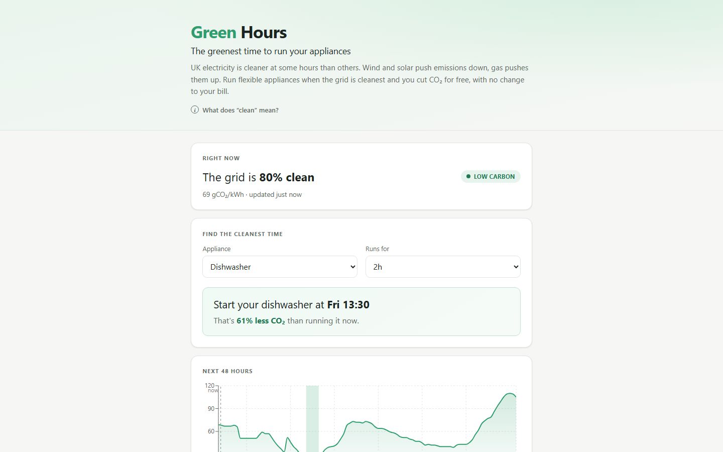 Green Hours: the live grid carbon reading and the recommended cleanest time to run a dishwasher